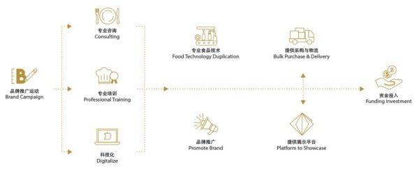 galeeveurs group malaysia integrated fnb incubator ecosystem process